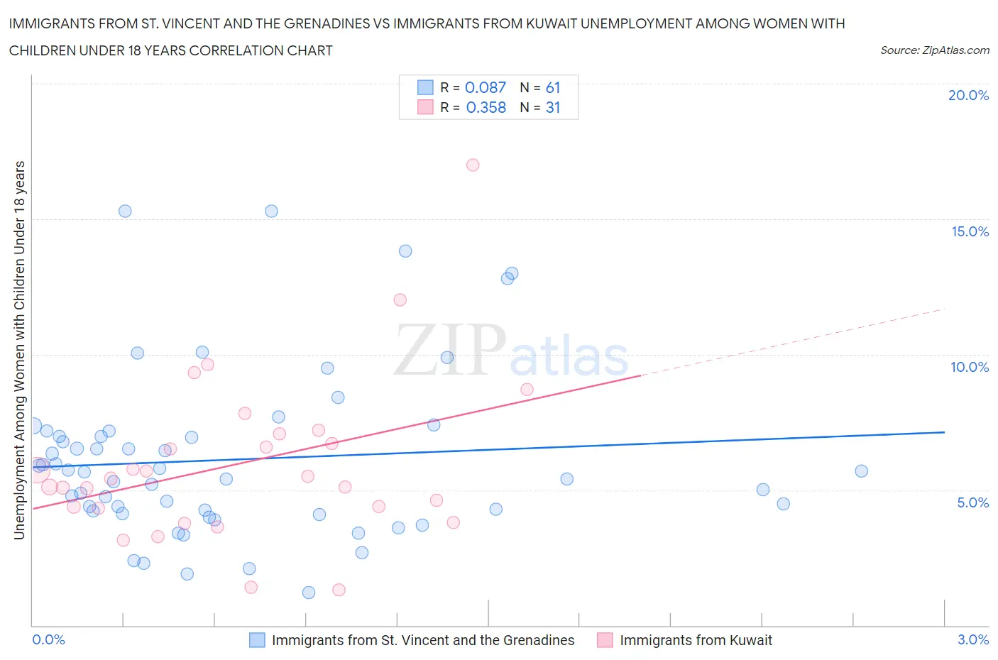 Immigrants from St. Vincent and the Grenadines vs Immigrants from Kuwait Unemployment Among Women with Children Under 18 years