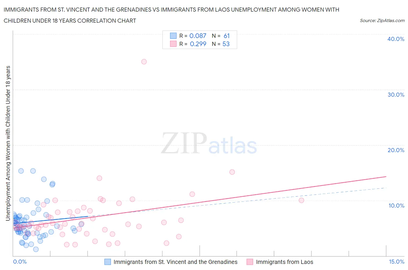 Immigrants from St. Vincent and the Grenadines vs Immigrants from Laos Unemployment Among Women with Children Under 18 years