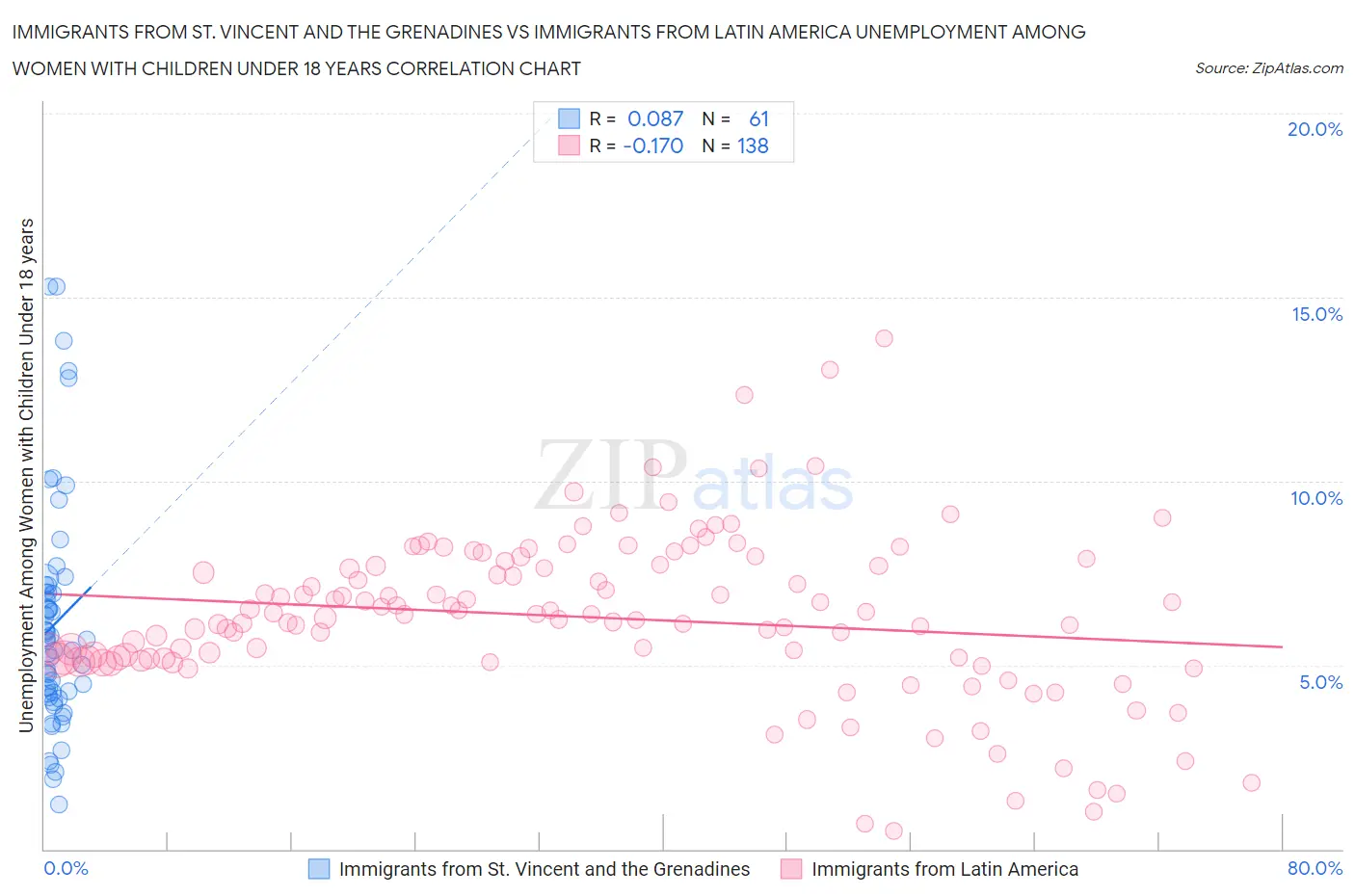 Immigrants from St. Vincent and the Grenadines vs Immigrants from Latin America Unemployment Among Women with Children Under 18 years