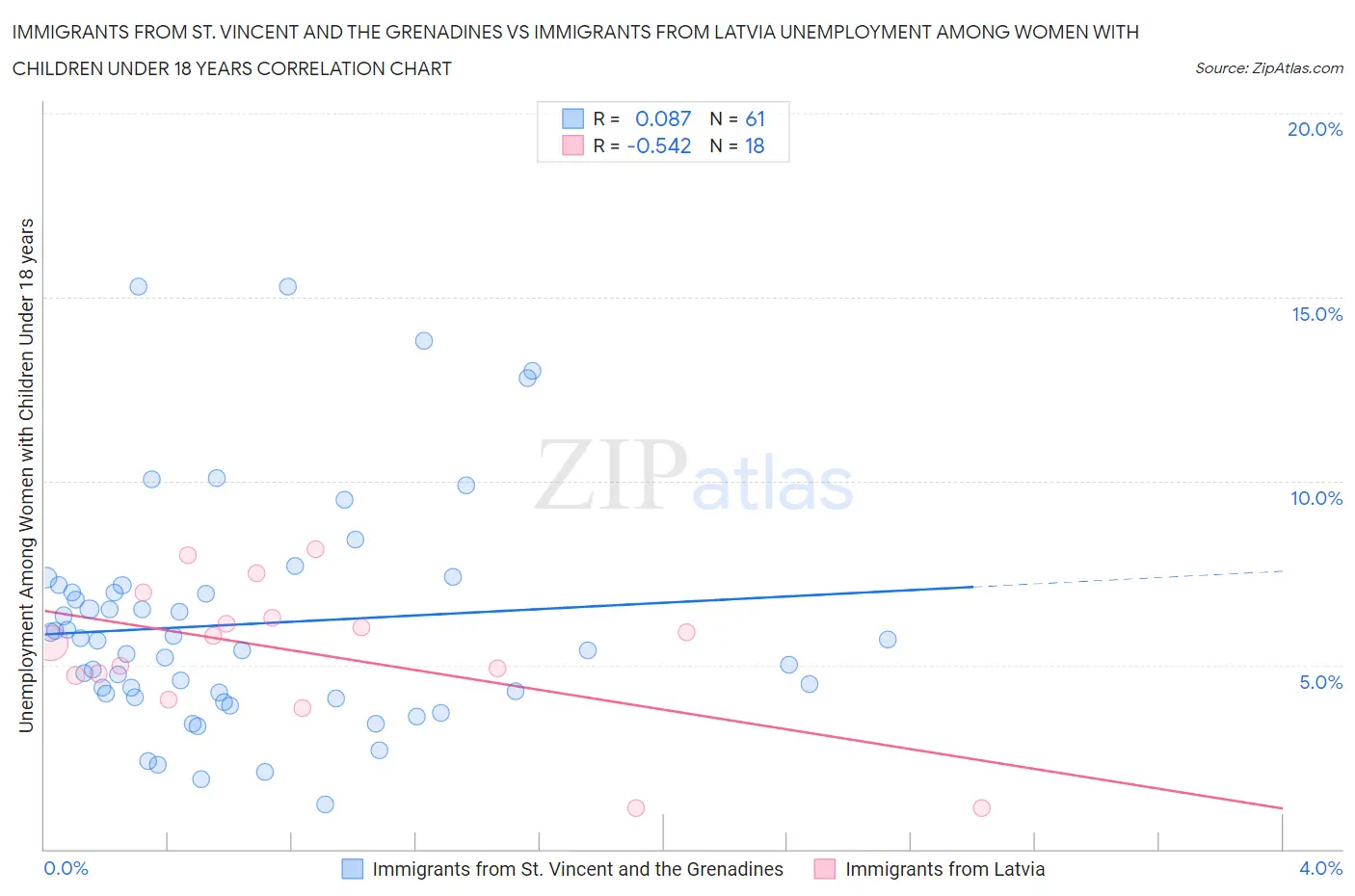 Immigrants from St. Vincent and the Grenadines vs Immigrants from Latvia Unemployment Among Women with Children Under 18 years