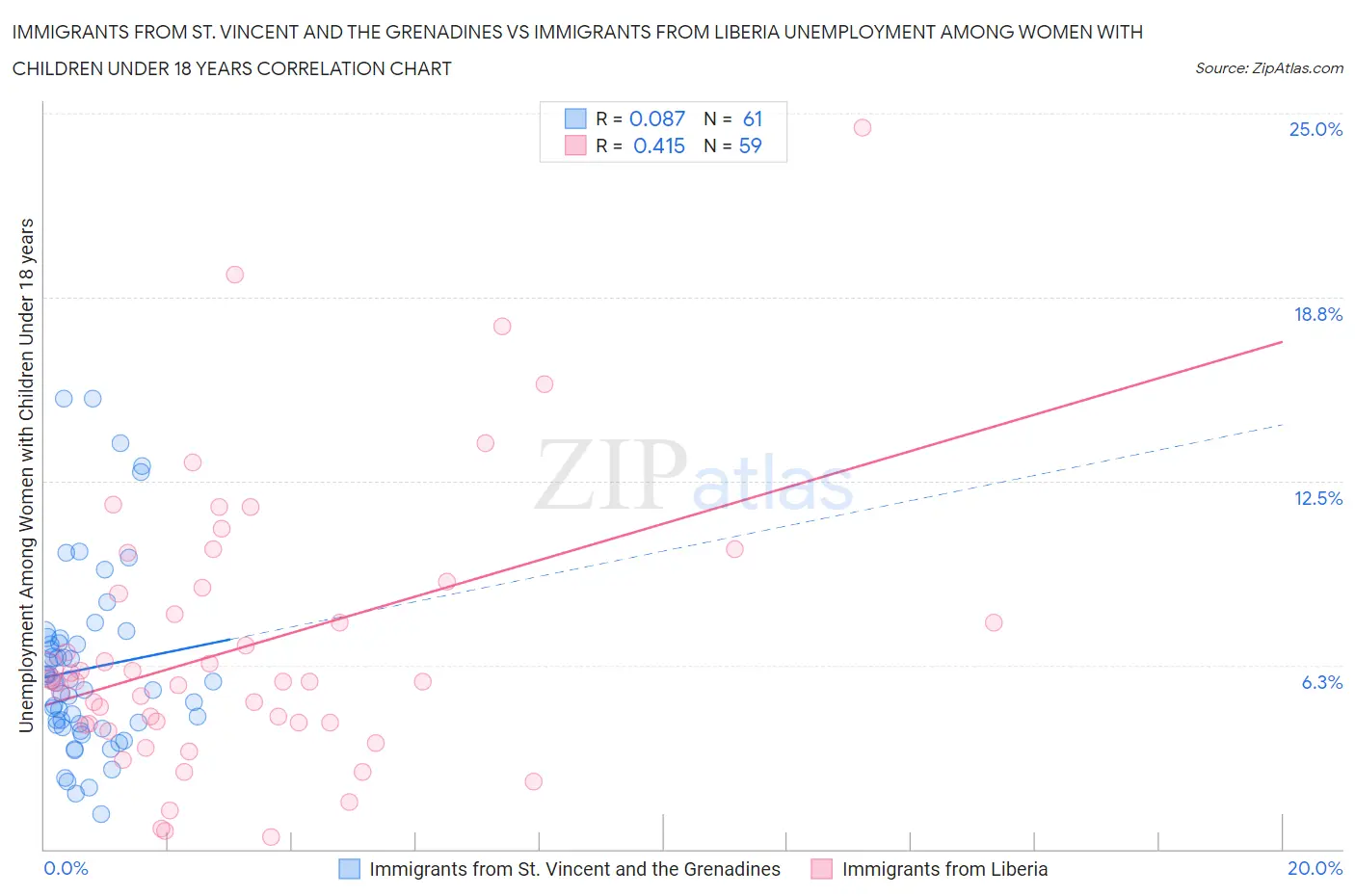 Immigrants from St. Vincent and the Grenadines vs Immigrants from Liberia Unemployment Among Women with Children Under 18 years