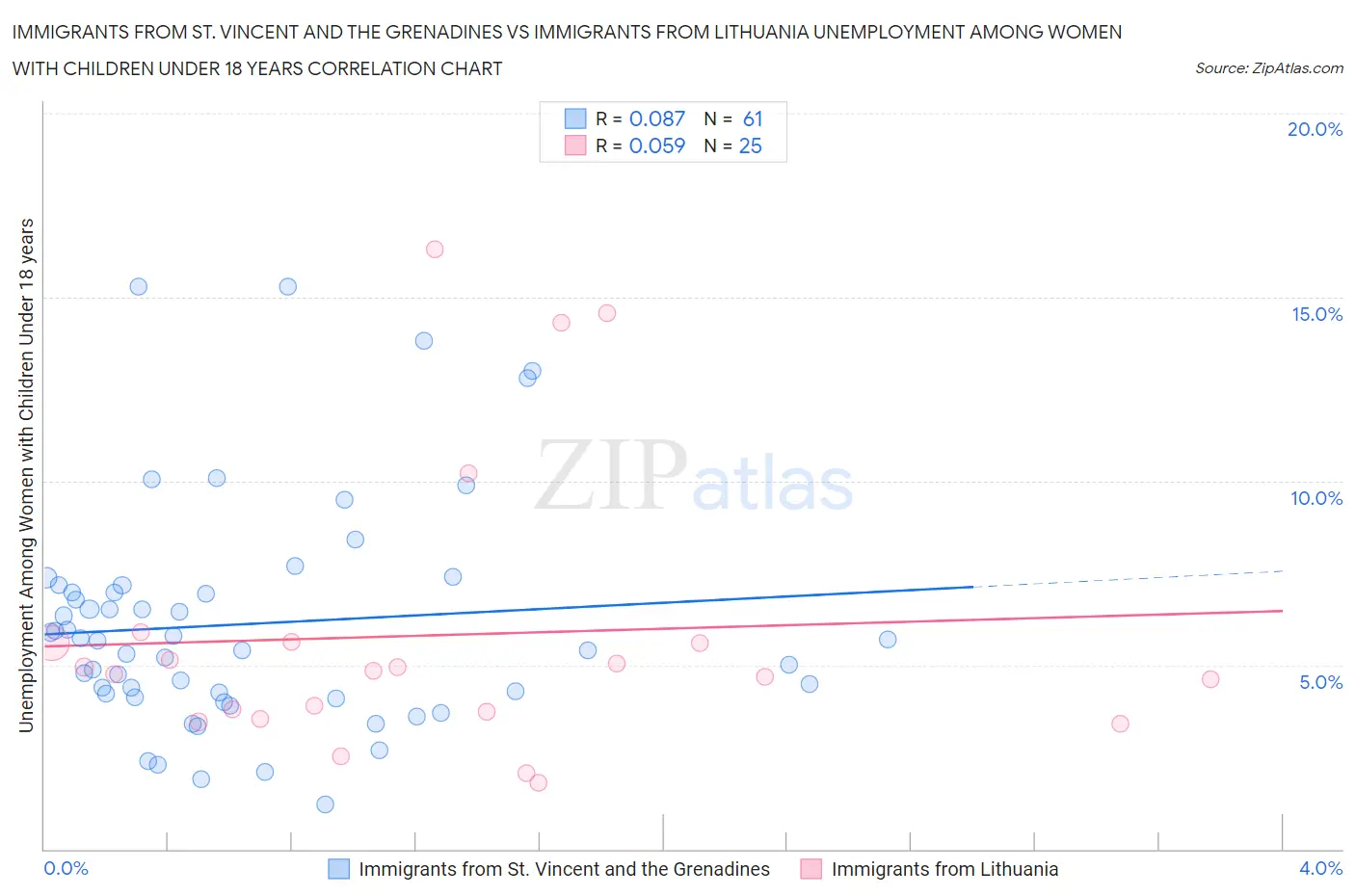 Immigrants from St. Vincent and the Grenadines vs Immigrants from Lithuania Unemployment Among Women with Children Under 18 years