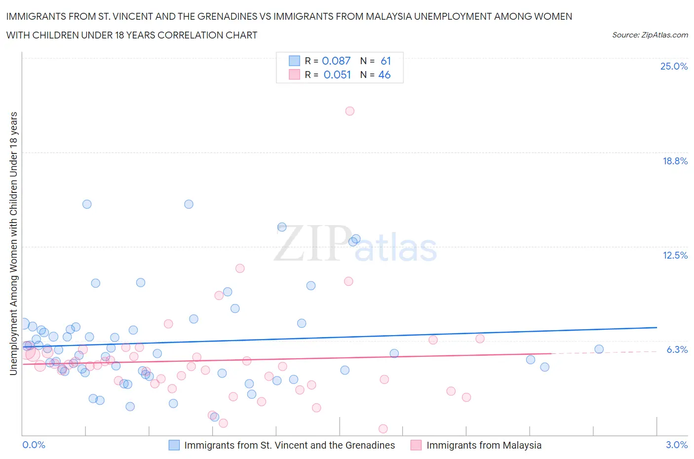 Immigrants from St. Vincent and the Grenadines vs Immigrants from Malaysia Unemployment Among Women with Children Under 18 years