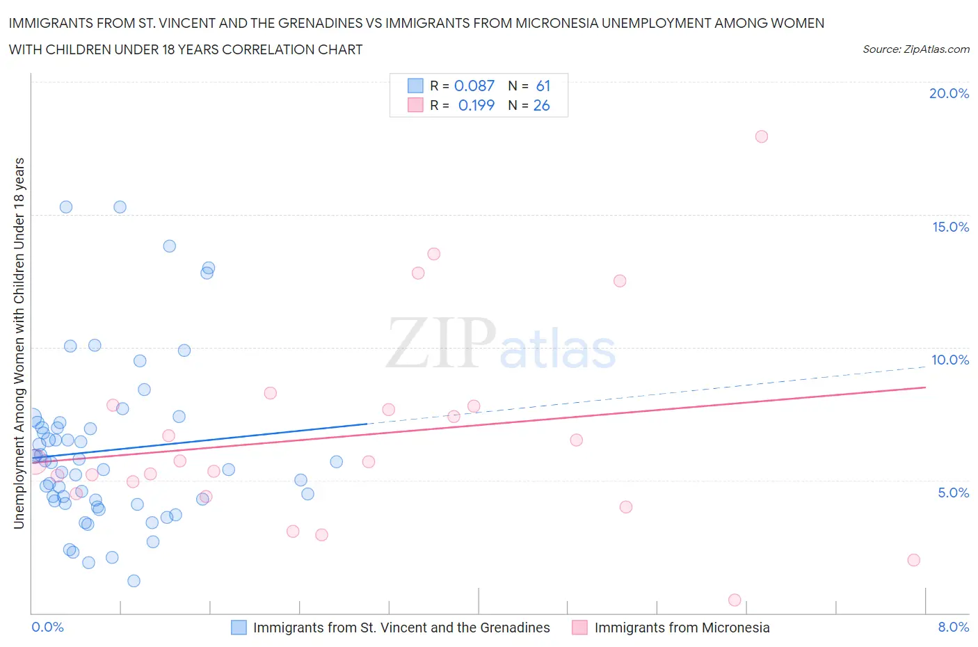 Immigrants from St. Vincent and the Grenadines vs Immigrants from Micronesia Unemployment Among Women with Children Under 18 years