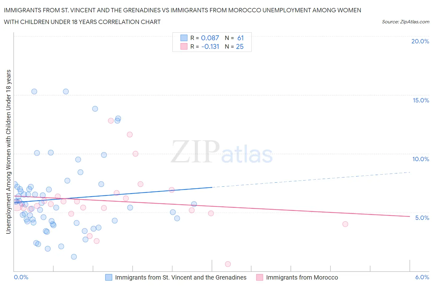 Immigrants from St. Vincent and the Grenadines vs Immigrants from Morocco Unemployment Among Women with Children Under 18 years