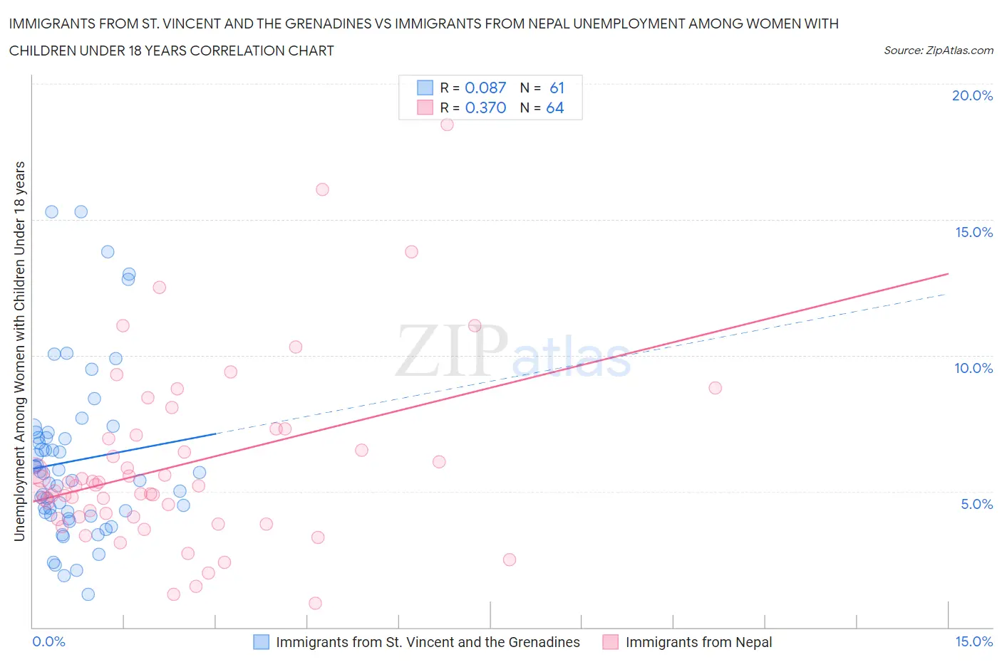 Immigrants from St. Vincent and the Grenadines vs Immigrants from Nepal Unemployment Among Women with Children Under 18 years