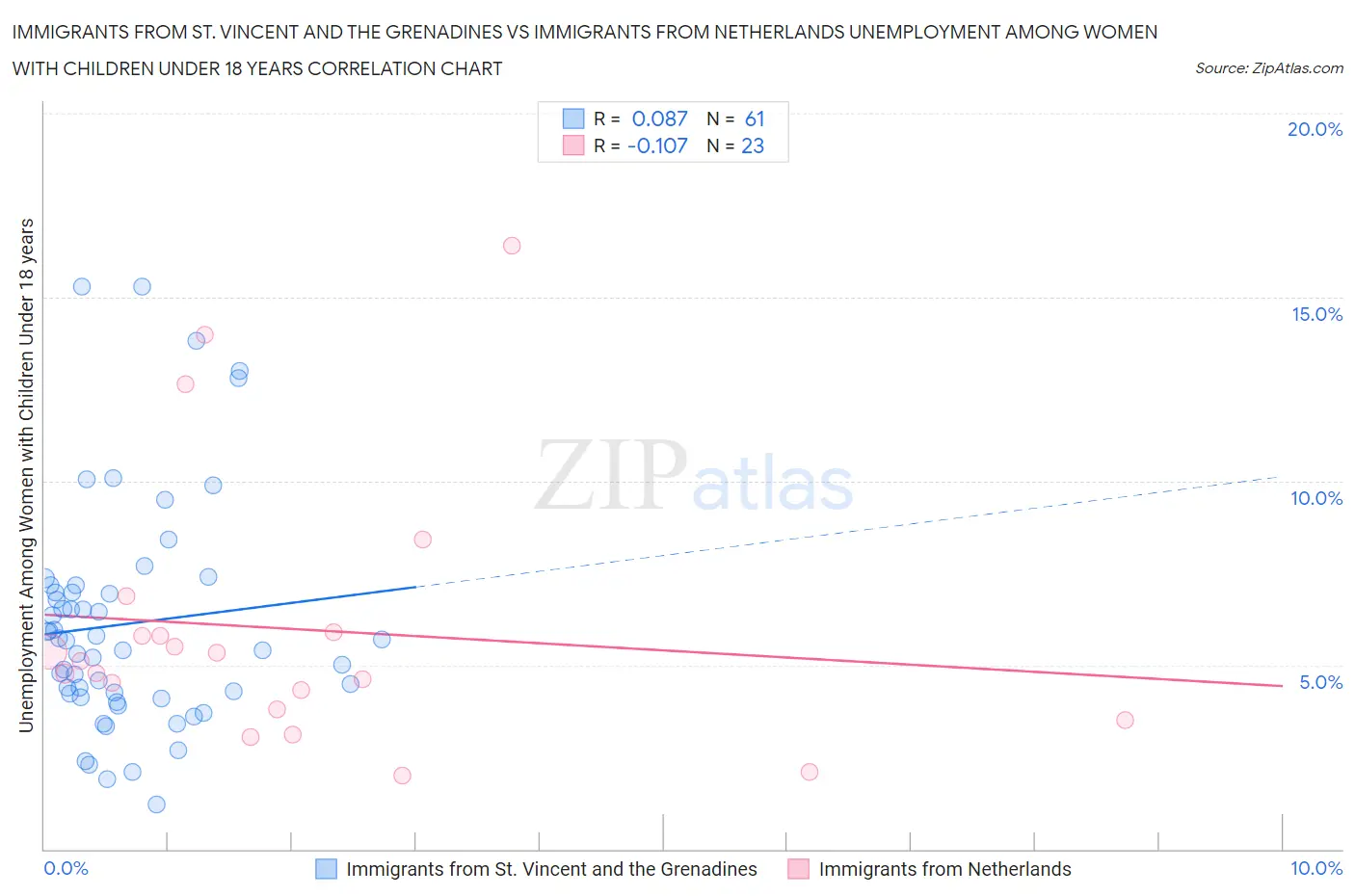 Immigrants from St. Vincent and the Grenadines vs Immigrants from Netherlands Unemployment Among Women with Children Under 18 years