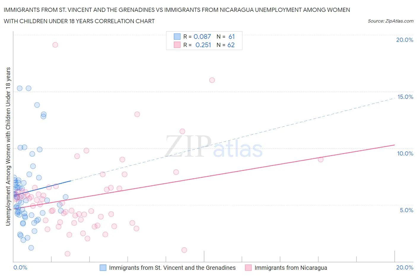 Immigrants from St. Vincent and the Grenadines vs Immigrants from Nicaragua Unemployment Among Women with Children Under 18 years