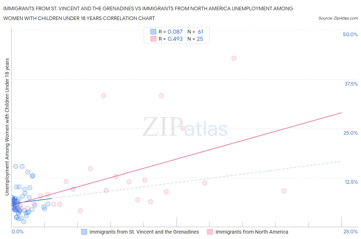 Immigrants from St. Vincent and the Grenadines vs Immigrants from North America Unemployment Among Women with Children Under 18 years