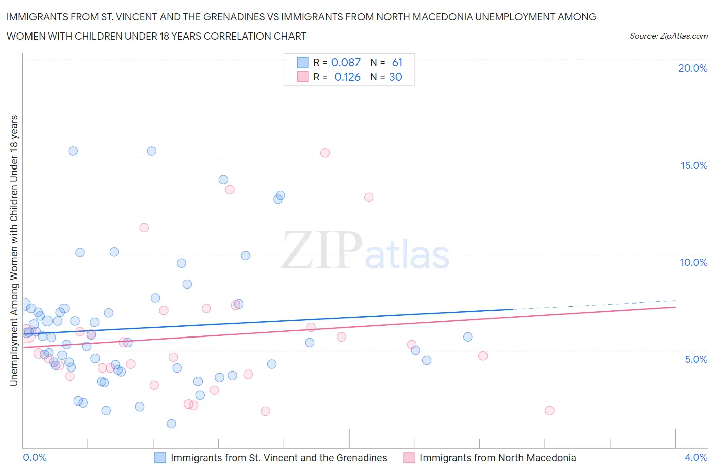 Immigrants from St. Vincent and the Grenadines vs Immigrants from North Macedonia Unemployment Among Women with Children Under 18 years