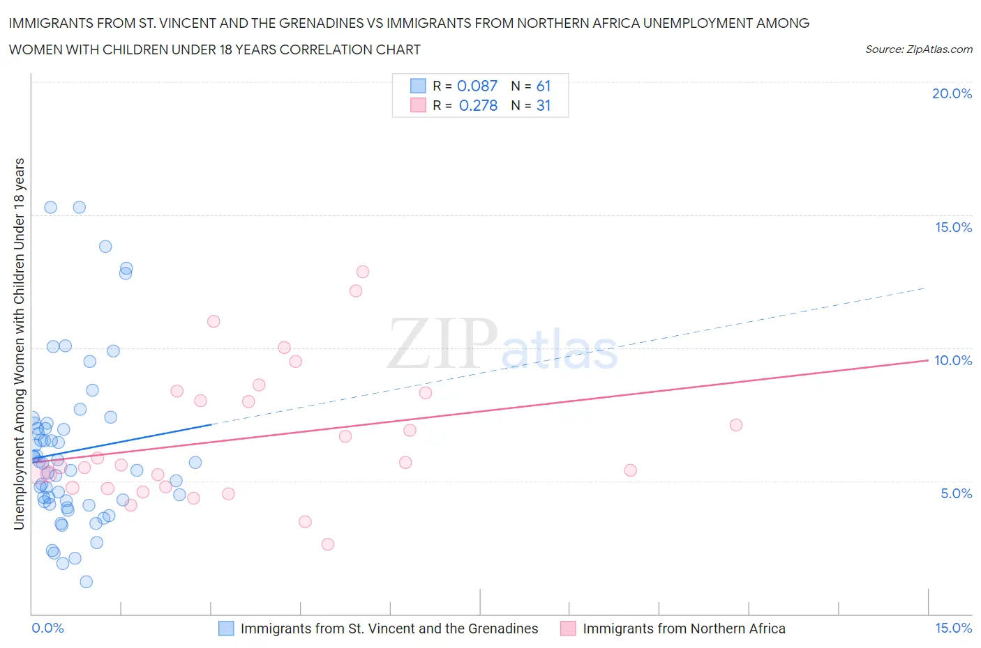 Immigrants from St. Vincent and the Grenadines vs Immigrants from Northern Africa Unemployment Among Women with Children Under 18 years