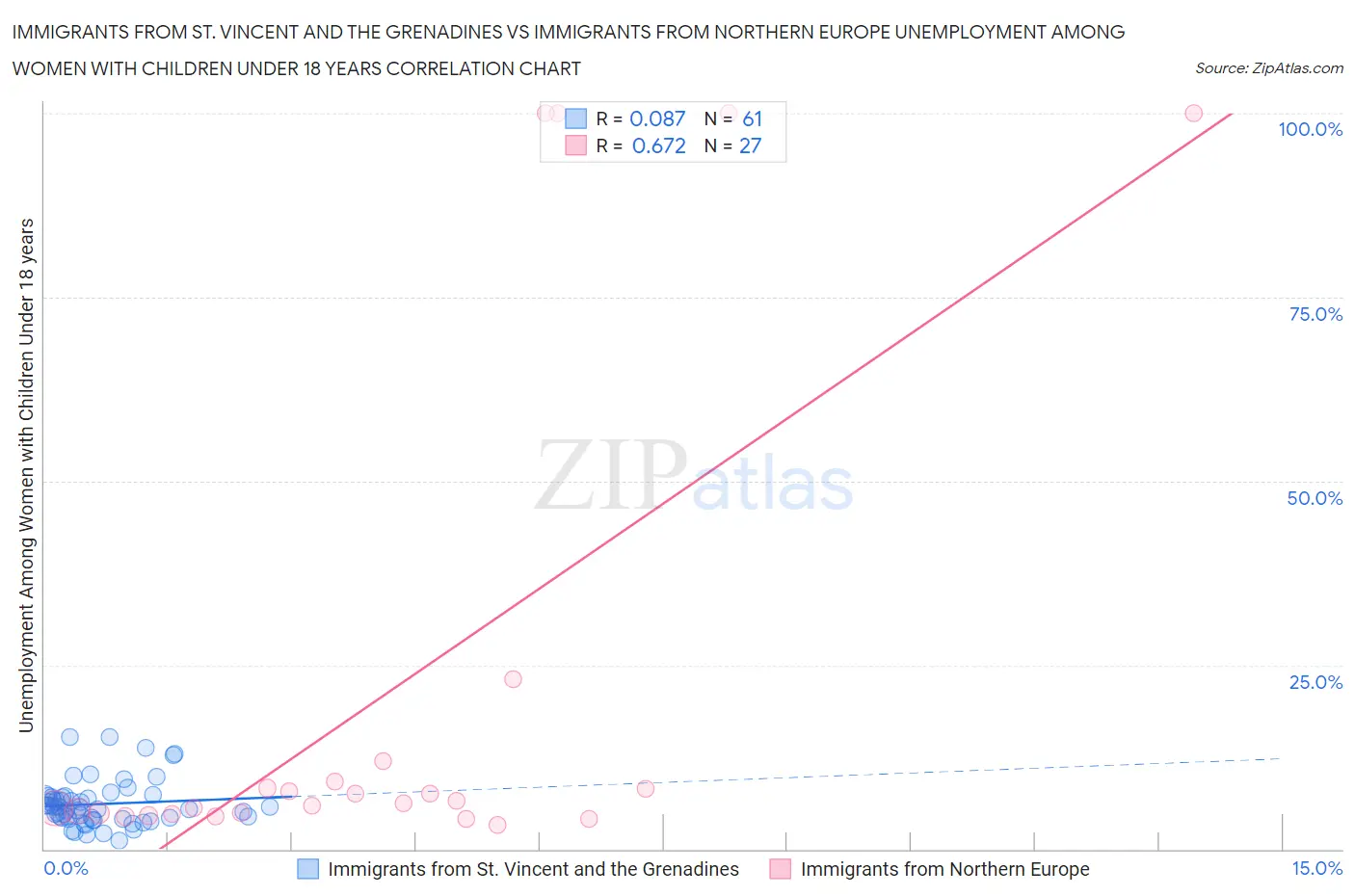 Immigrants from St. Vincent and the Grenadines vs Immigrants from Northern Europe Unemployment Among Women with Children Under 18 years