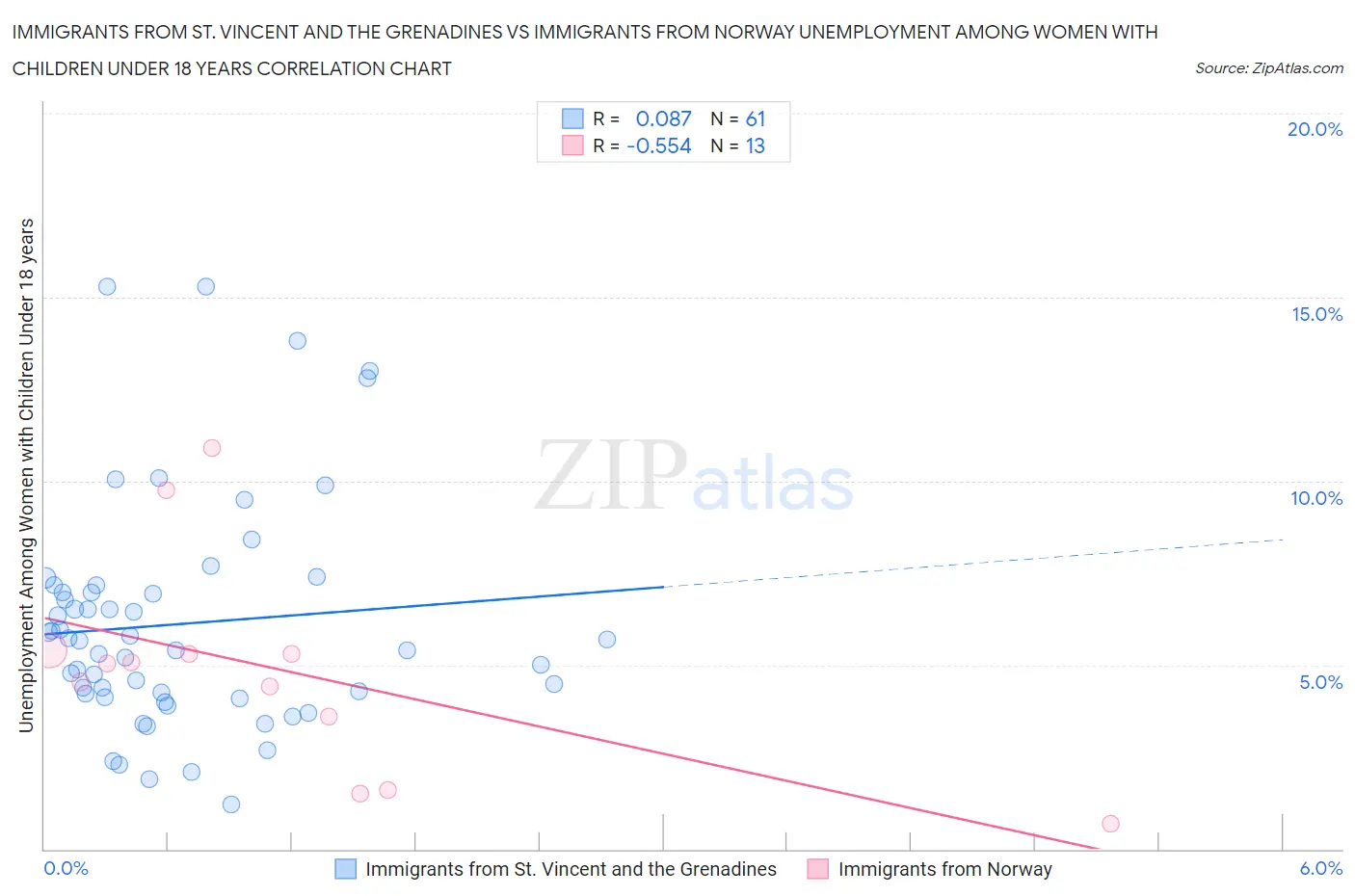 Immigrants from St. Vincent and the Grenadines vs Immigrants from Norway Unemployment Among Women with Children Under 18 years