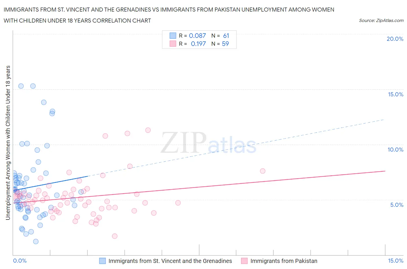 Immigrants from St. Vincent and the Grenadines vs Immigrants from Pakistan Unemployment Among Women with Children Under 18 years