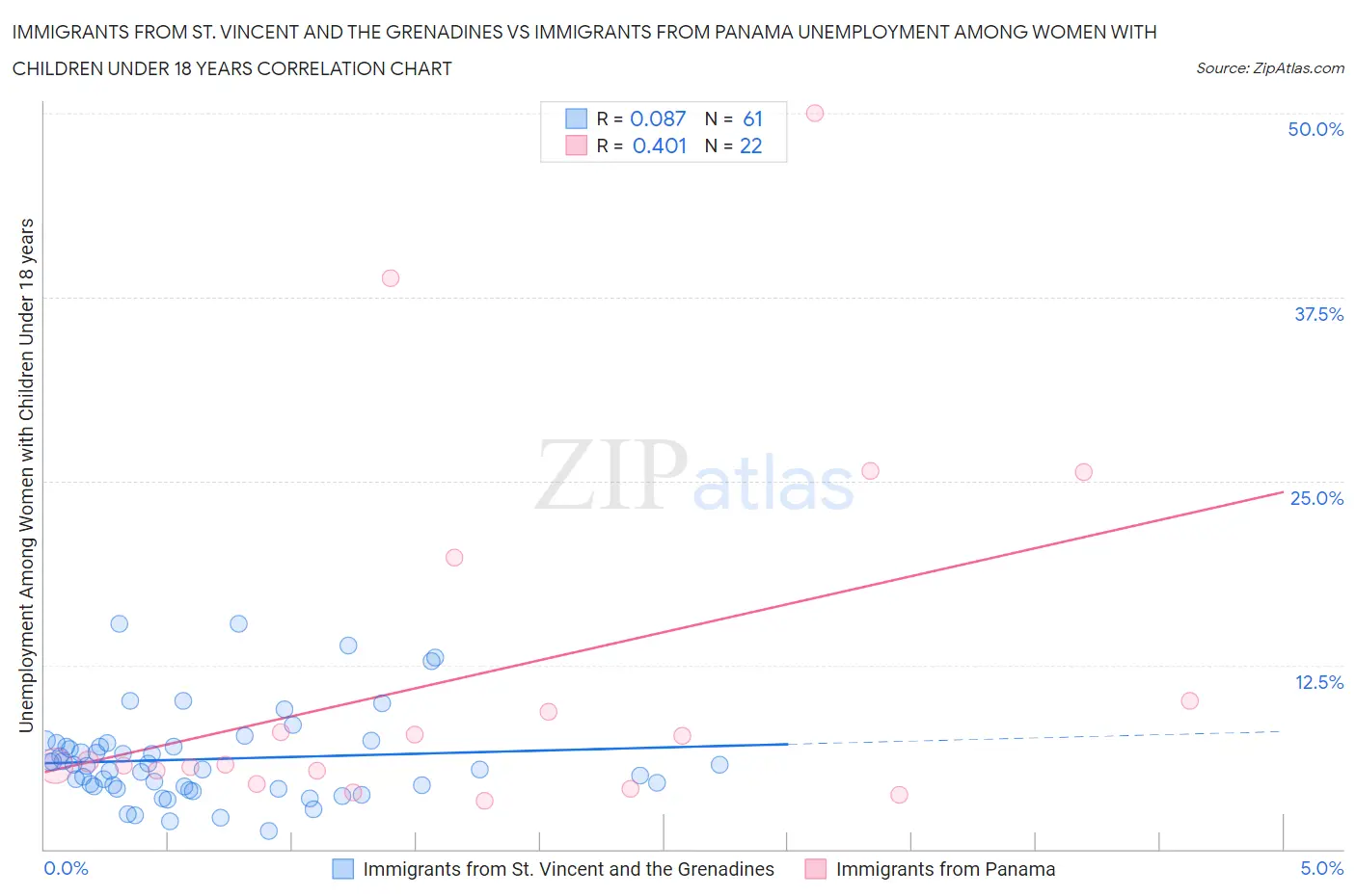 Immigrants from St. Vincent and the Grenadines vs Immigrants from Panama Unemployment Among Women with Children Under 18 years