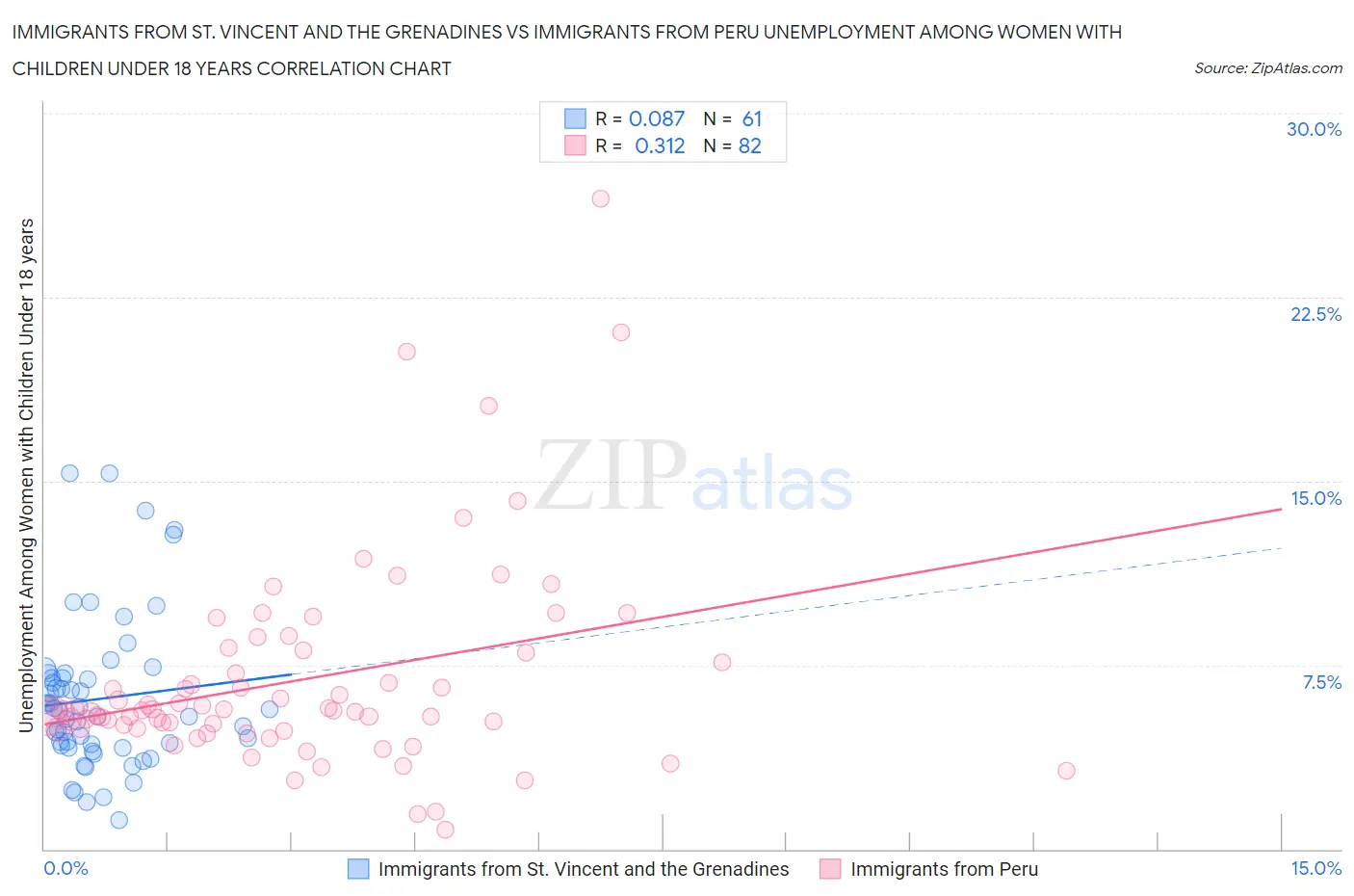 Immigrants from St. Vincent and the Grenadines vs Immigrants from Peru Unemployment Among Women with Children Under 18 years