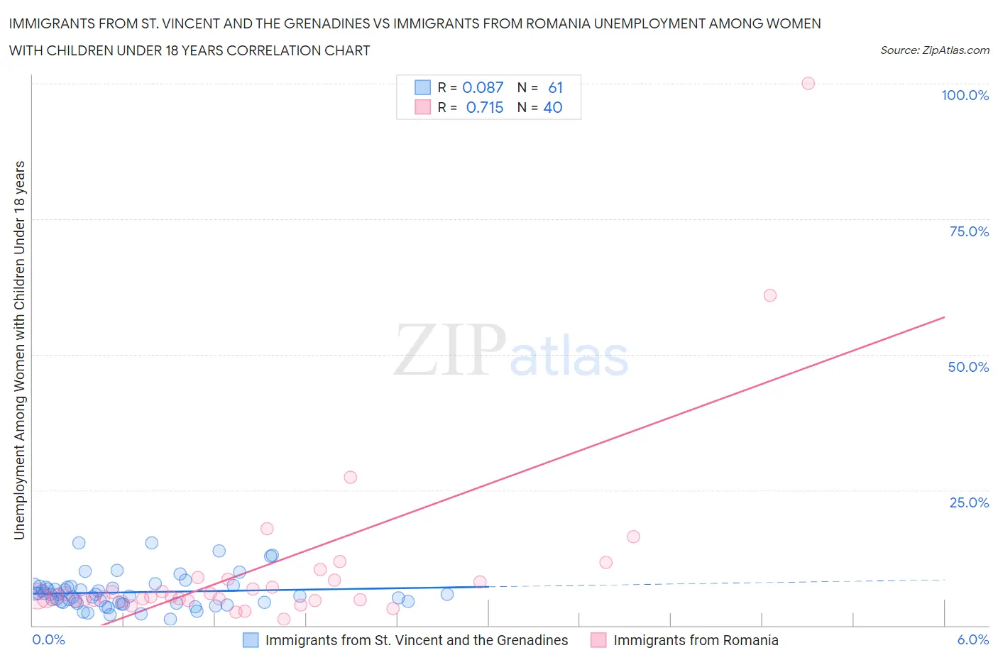 Immigrants from St. Vincent and the Grenadines vs Immigrants from Romania Unemployment Among Women with Children Under 18 years