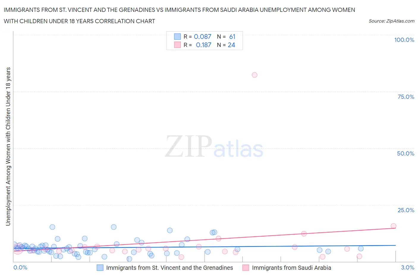 Immigrants from St. Vincent and the Grenadines vs Immigrants from Saudi Arabia Unemployment Among Women with Children Under 18 years