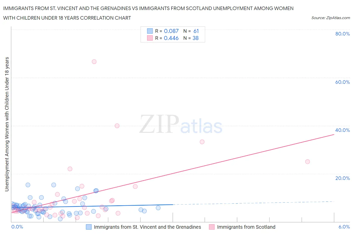 Immigrants from St. Vincent and the Grenadines vs Immigrants from Scotland Unemployment Among Women with Children Under 18 years