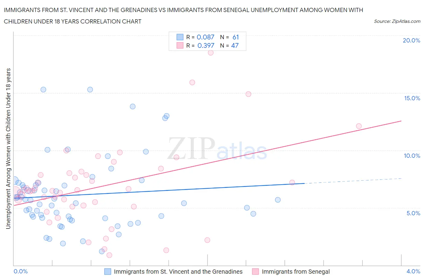 Immigrants from St. Vincent and the Grenadines vs Immigrants from Senegal Unemployment Among Women with Children Under 18 years