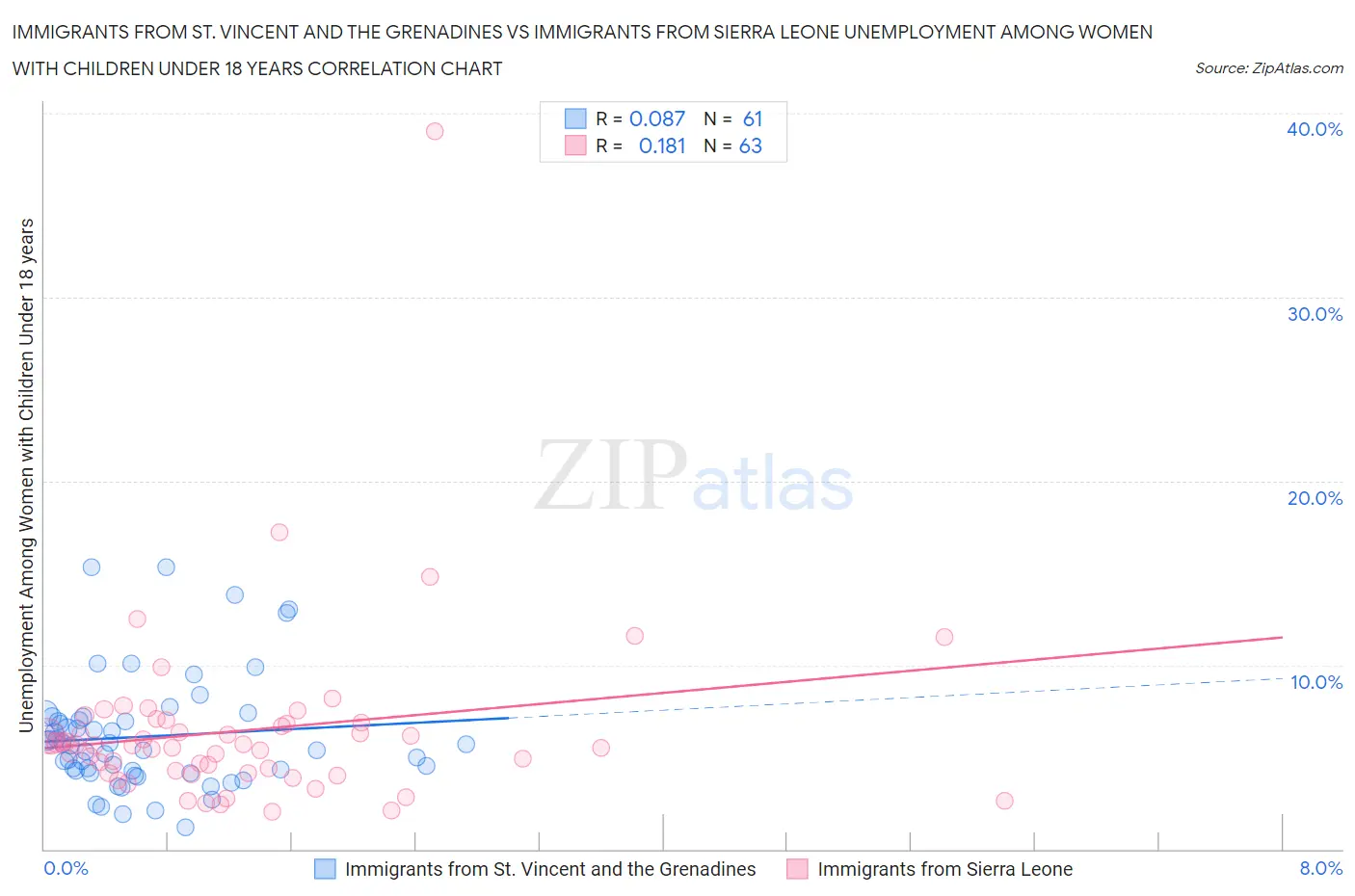 Immigrants from St. Vincent and the Grenadines vs Immigrants from Sierra Leone Unemployment Among Women with Children Under 18 years