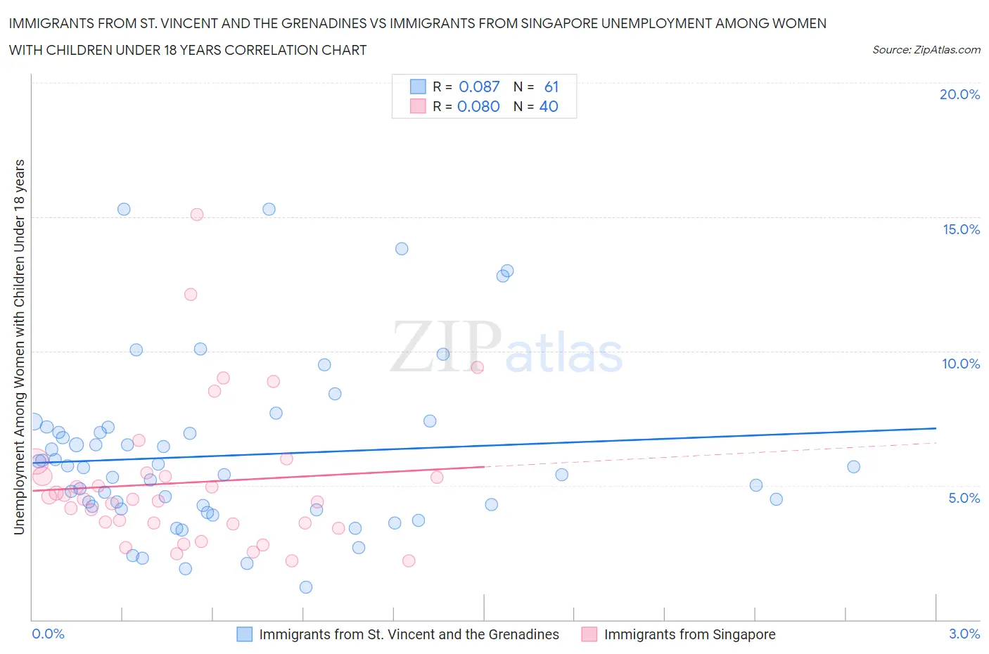 Immigrants from St. Vincent and the Grenadines vs Immigrants from Singapore Unemployment Among Women with Children Under 18 years