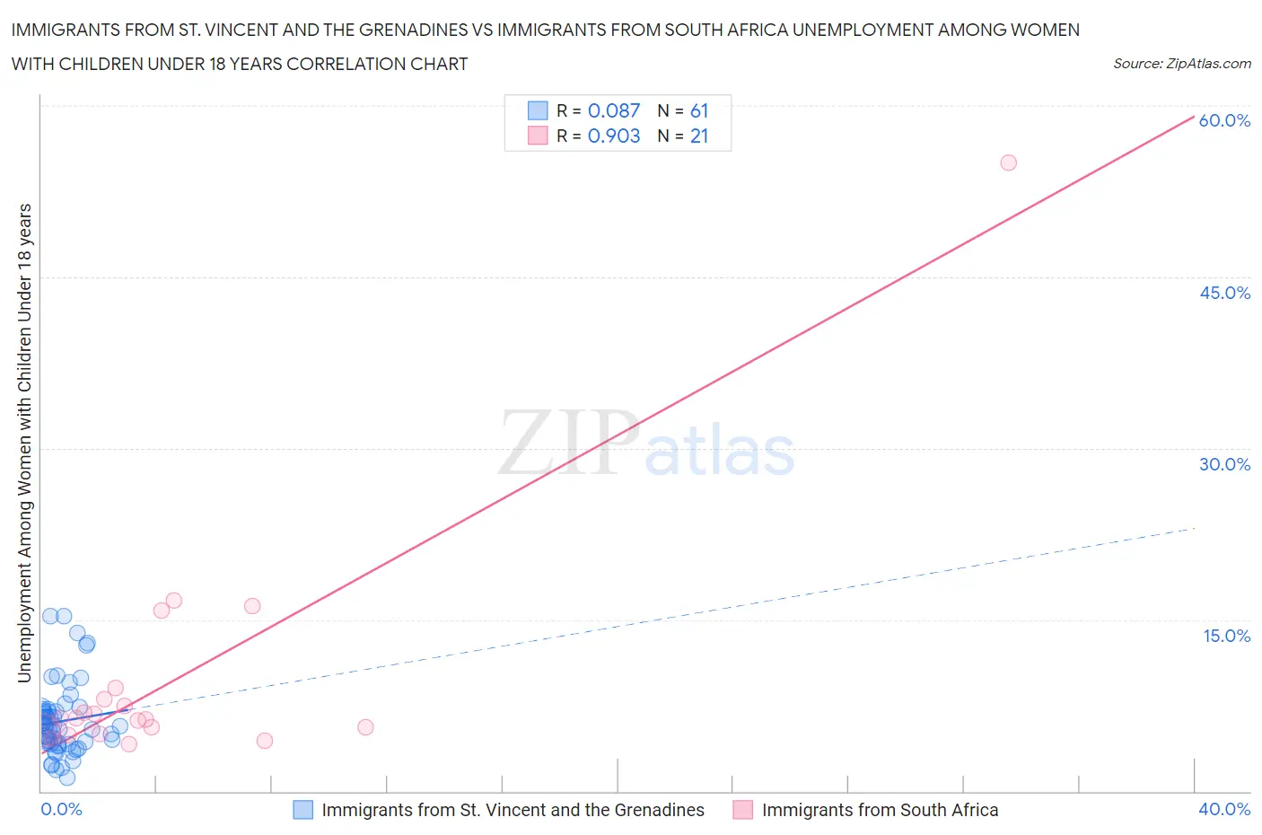 Immigrants from St. Vincent and the Grenadines vs Immigrants from South Africa Unemployment Among Women with Children Under 18 years