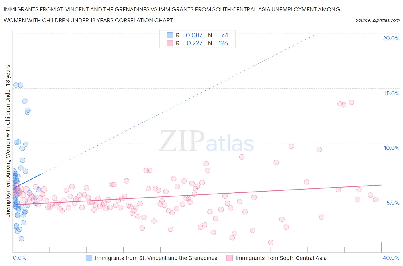 Immigrants from St. Vincent and the Grenadines vs Immigrants from South Central Asia Unemployment Among Women with Children Under 18 years