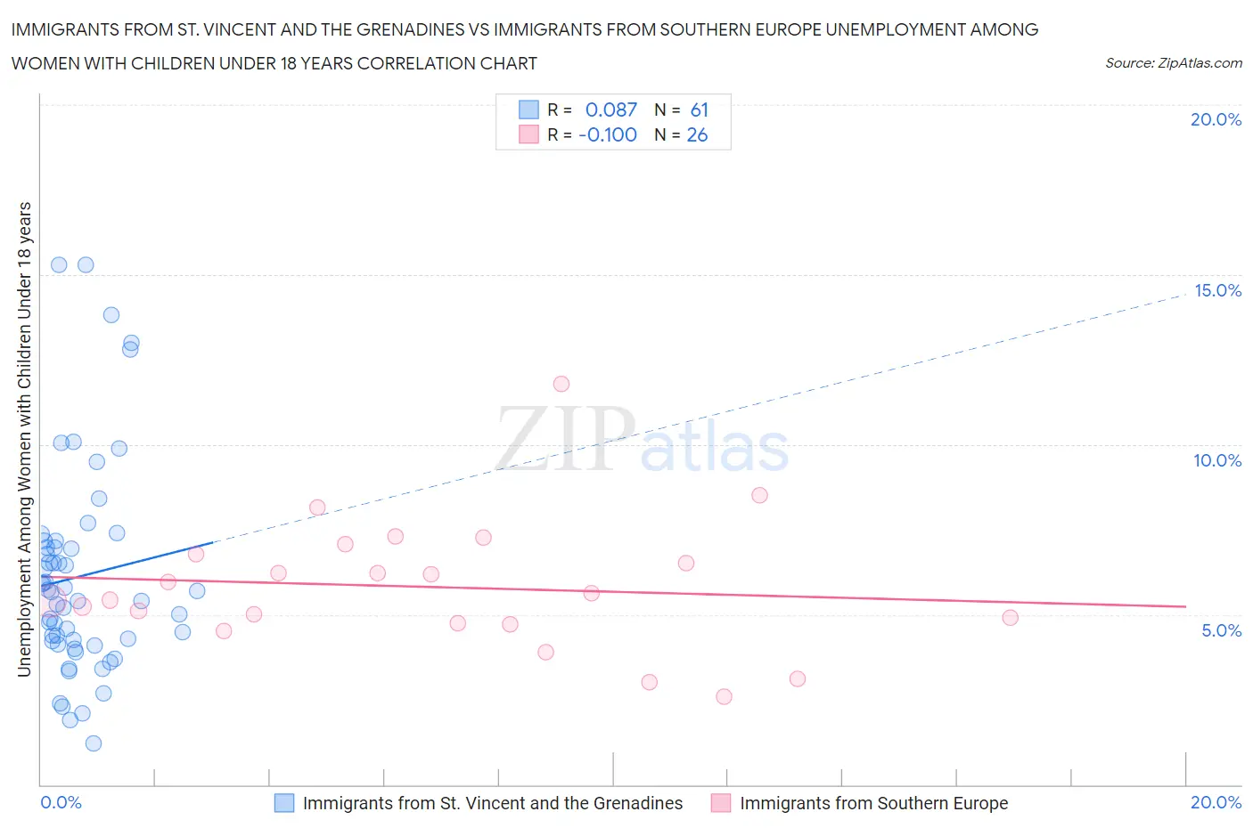 Immigrants from St. Vincent and the Grenadines vs Immigrants from Southern Europe Unemployment Among Women with Children Under 18 years