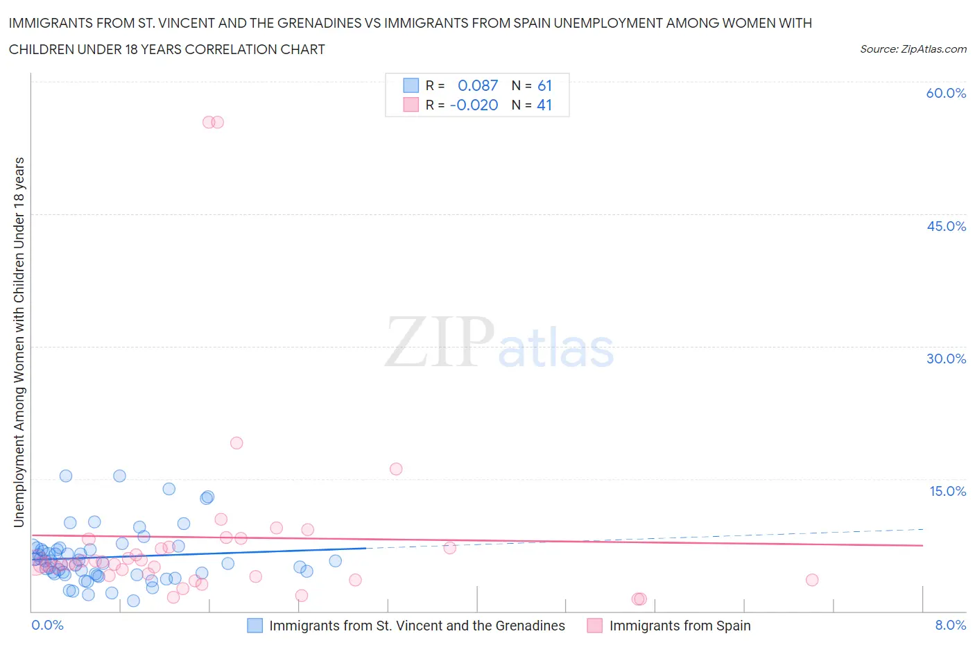 Immigrants from St. Vincent and the Grenadines vs Immigrants from Spain Unemployment Among Women with Children Under 18 years