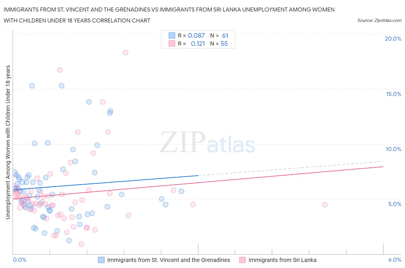 Immigrants from St. Vincent and the Grenadines vs Immigrants from Sri Lanka Unemployment Among Women with Children Under 18 years