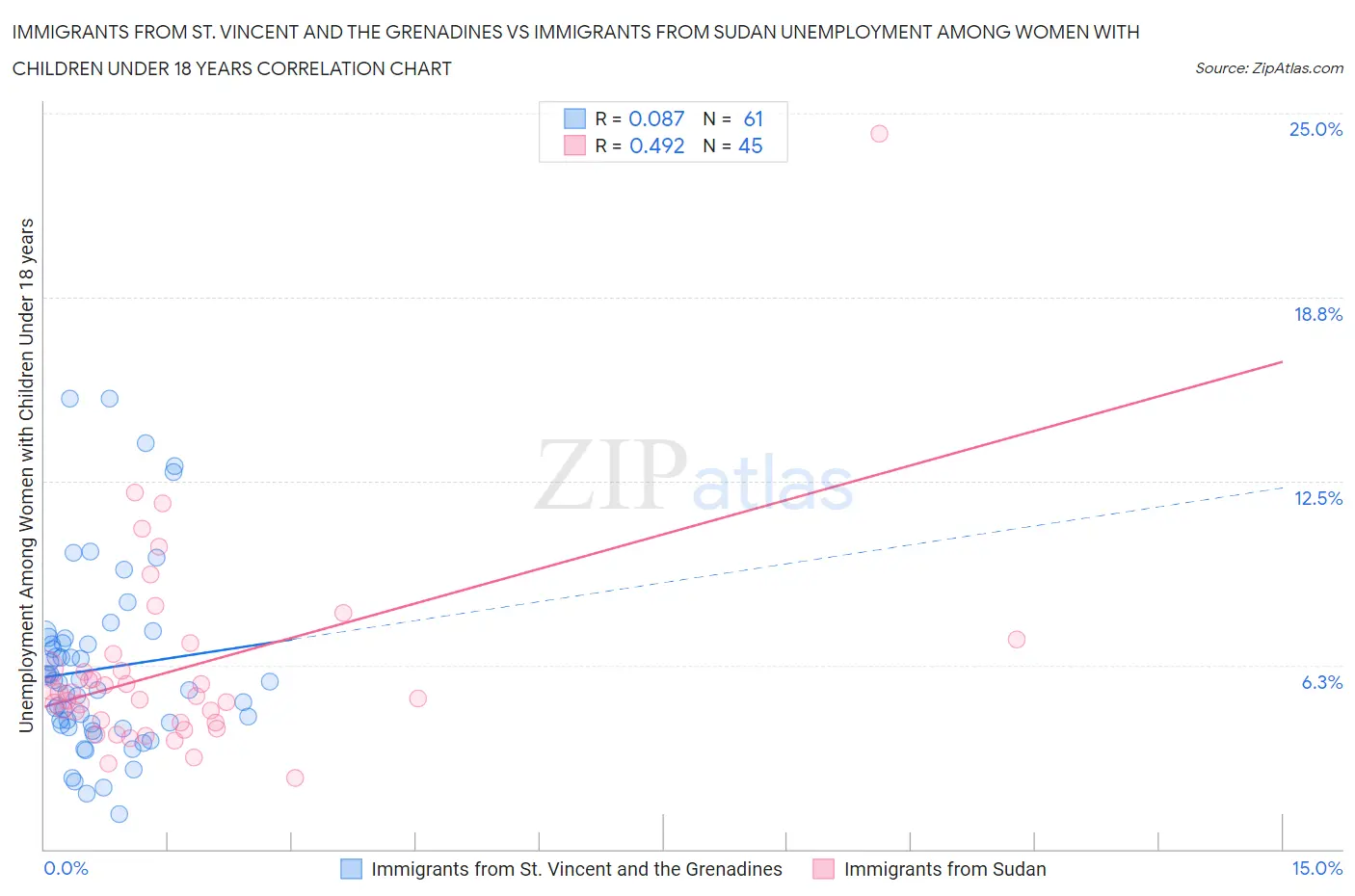 Immigrants from St. Vincent and the Grenadines vs Immigrants from Sudan Unemployment Among Women with Children Under 18 years