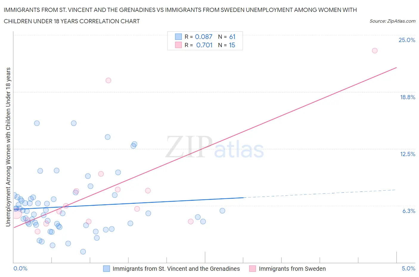 Immigrants from St. Vincent and the Grenadines vs Immigrants from Sweden Unemployment Among Women with Children Under 18 years