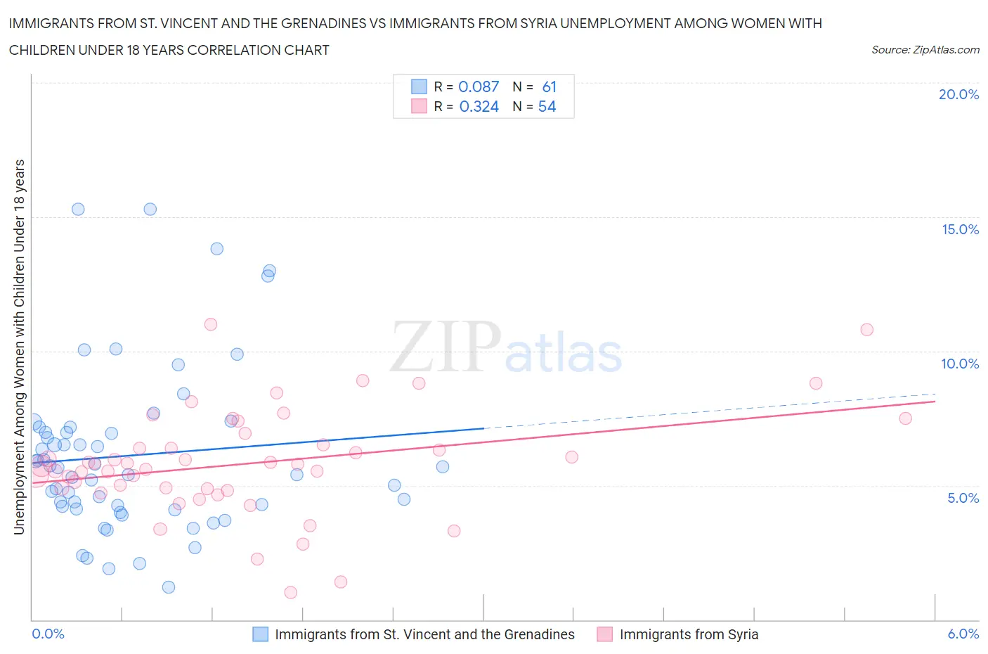 Immigrants from St. Vincent and the Grenadines vs Immigrants from Syria Unemployment Among Women with Children Under 18 years