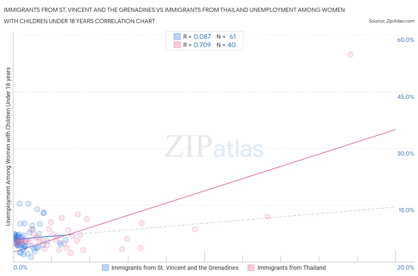 Immigrants from St. Vincent and the Grenadines vs Immigrants from Thailand Unemployment Among Women with Children Under 18 years