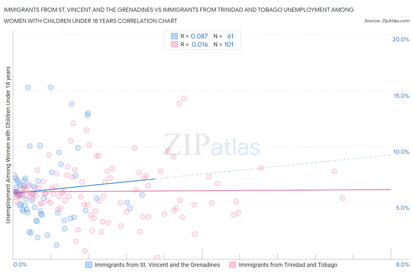 Immigrants from St. Vincent and the Grenadines vs Immigrants from Trinidad and Tobago Unemployment Among Women with Children Under 18 years