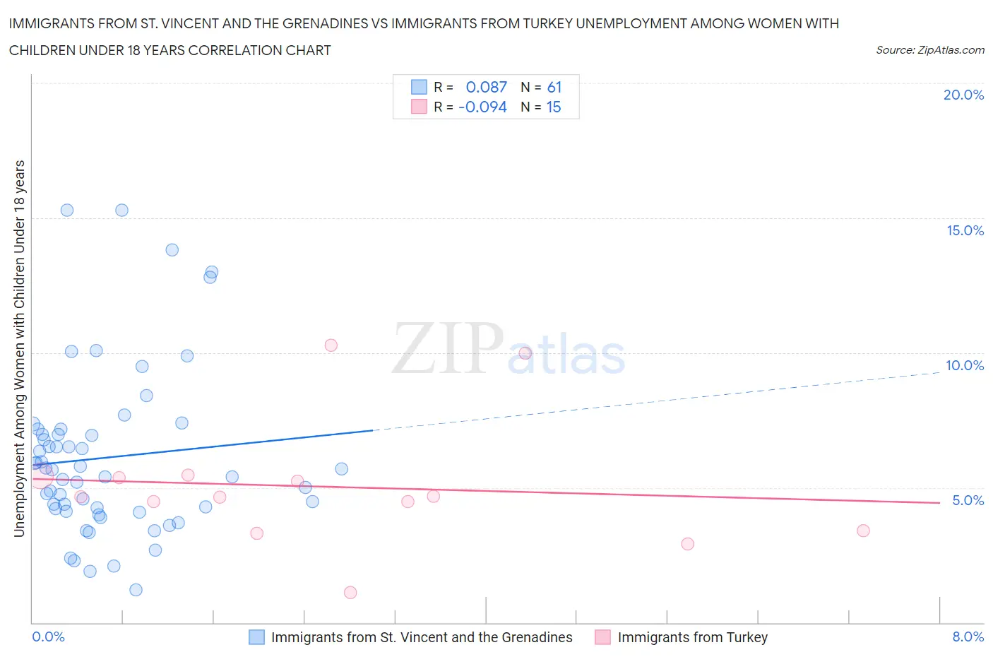 Immigrants from St. Vincent and the Grenadines vs Immigrants from Turkey Unemployment Among Women with Children Under 18 years