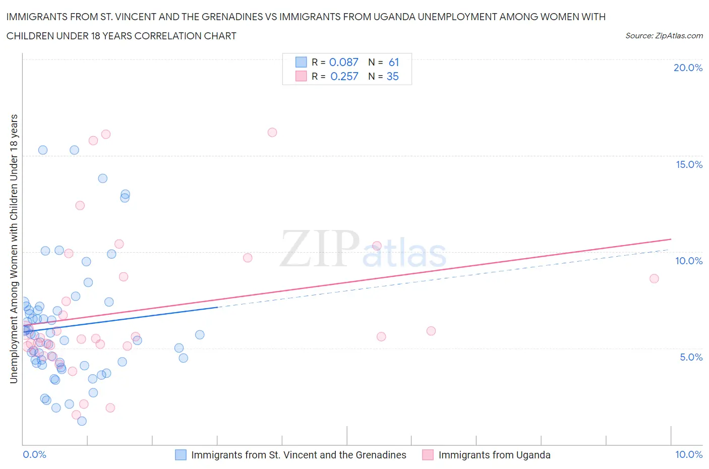 Immigrants from St. Vincent and the Grenadines vs Immigrants from Uganda Unemployment Among Women with Children Under 18 years