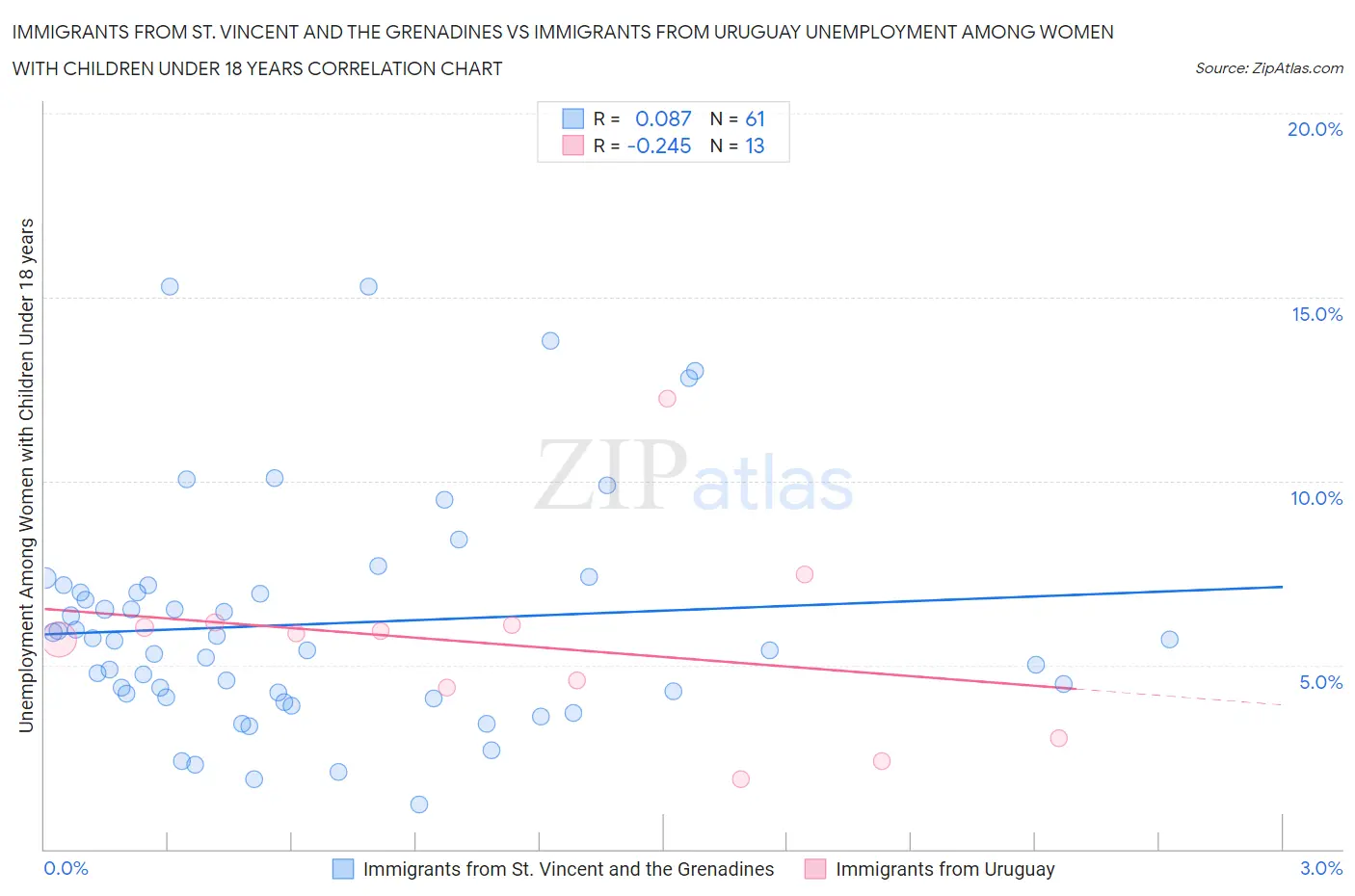 Immigrants from St. Vincent and the Grenadines vs Immigrants from Uruguay Unemployment Among Women with Children Under 18 years