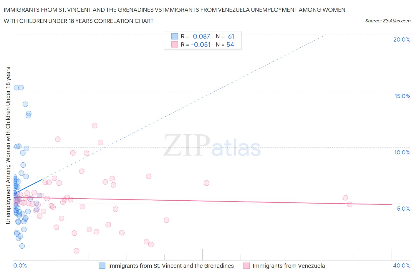 Immigrants from St. Vincent and the Grenadines vs Immigrants from Venezuela Unemployment Among Women with Children Under 18 years