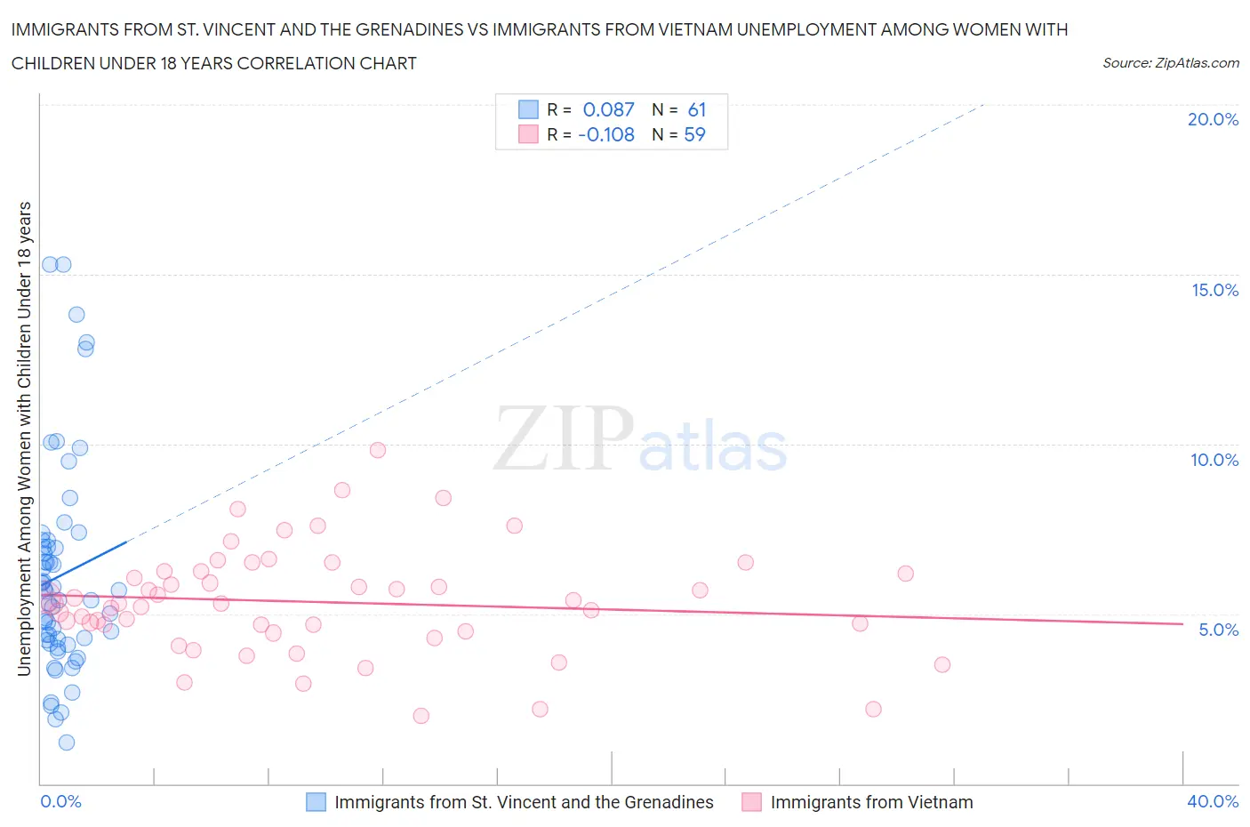 Immigrants from St. Vincent and the Grenadines vs Immigrants from Vietnam Unemployment Among Women with Children Under 18 years