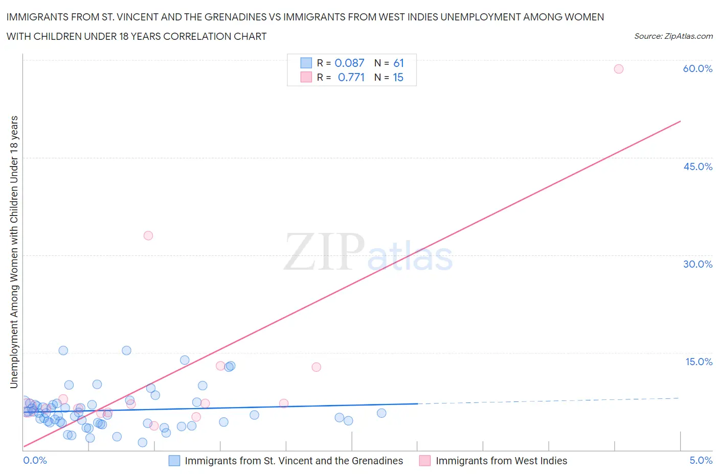 Immigrants from St. Vincent and the Grenadines vs Immigrants from West Indies Unemployment Among Women with Children Under 18 years