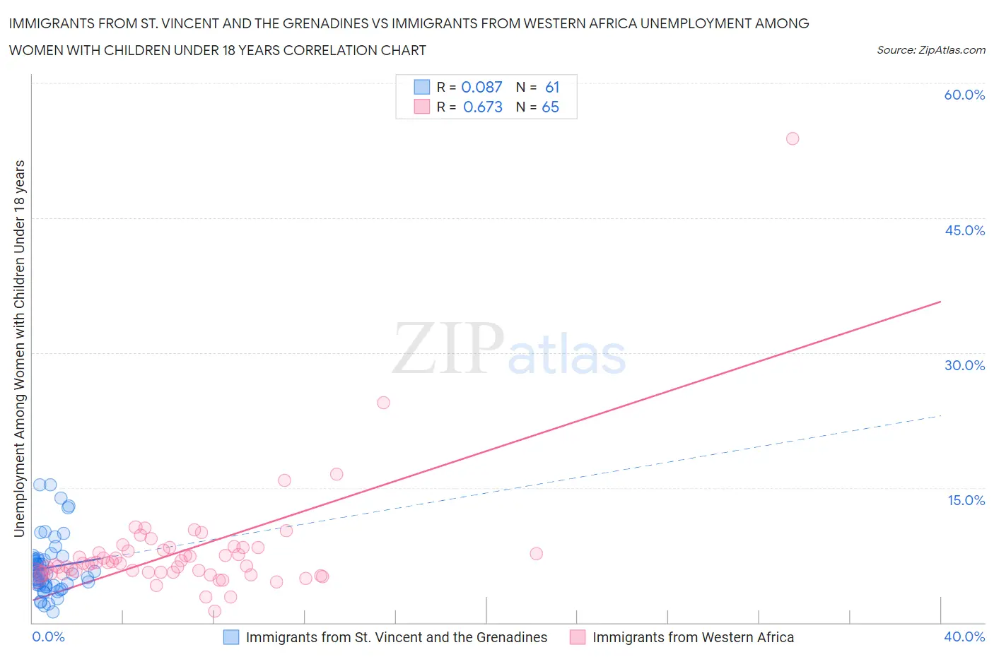 Immigrants from St. Vincent and the Grenadines vs Immigrants from Western Africa Unemployment Among Women with Children Under 18 years