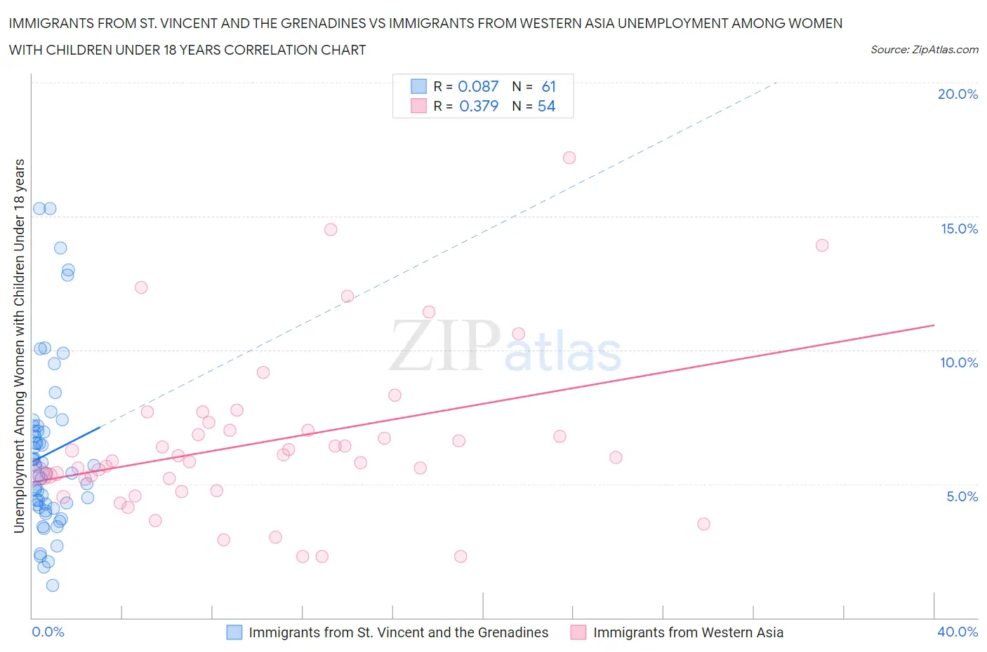 Immigrants from St. Vincent and the Grenadines vs Immigrants from Western Asia Unemployment Among Women with Children Under 18 years