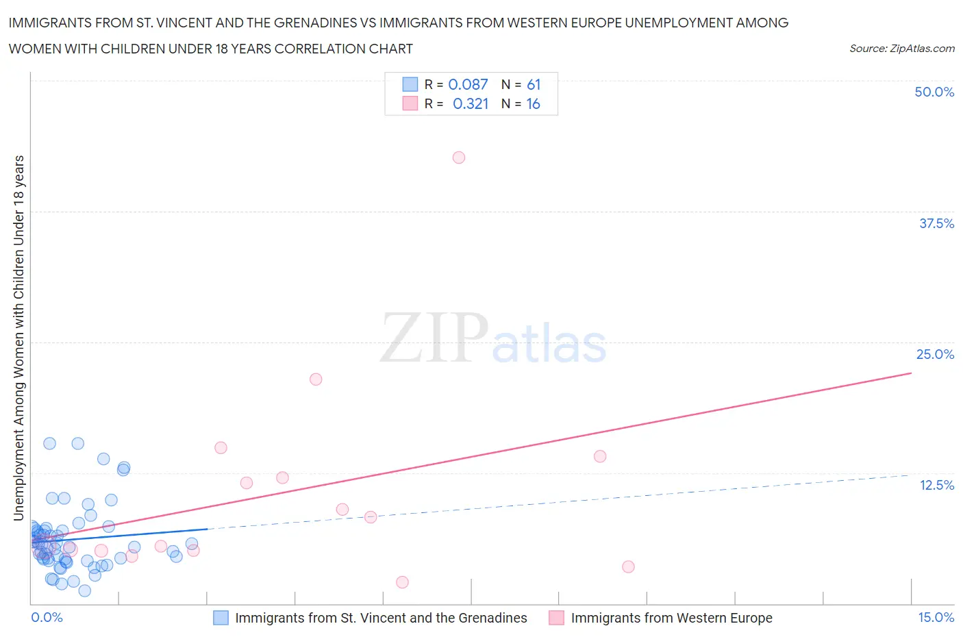 Immigrants from St. Vincent and the Grenadines vs Immigrants from Western Europe Unemployment Among Women with Children Under 18 years