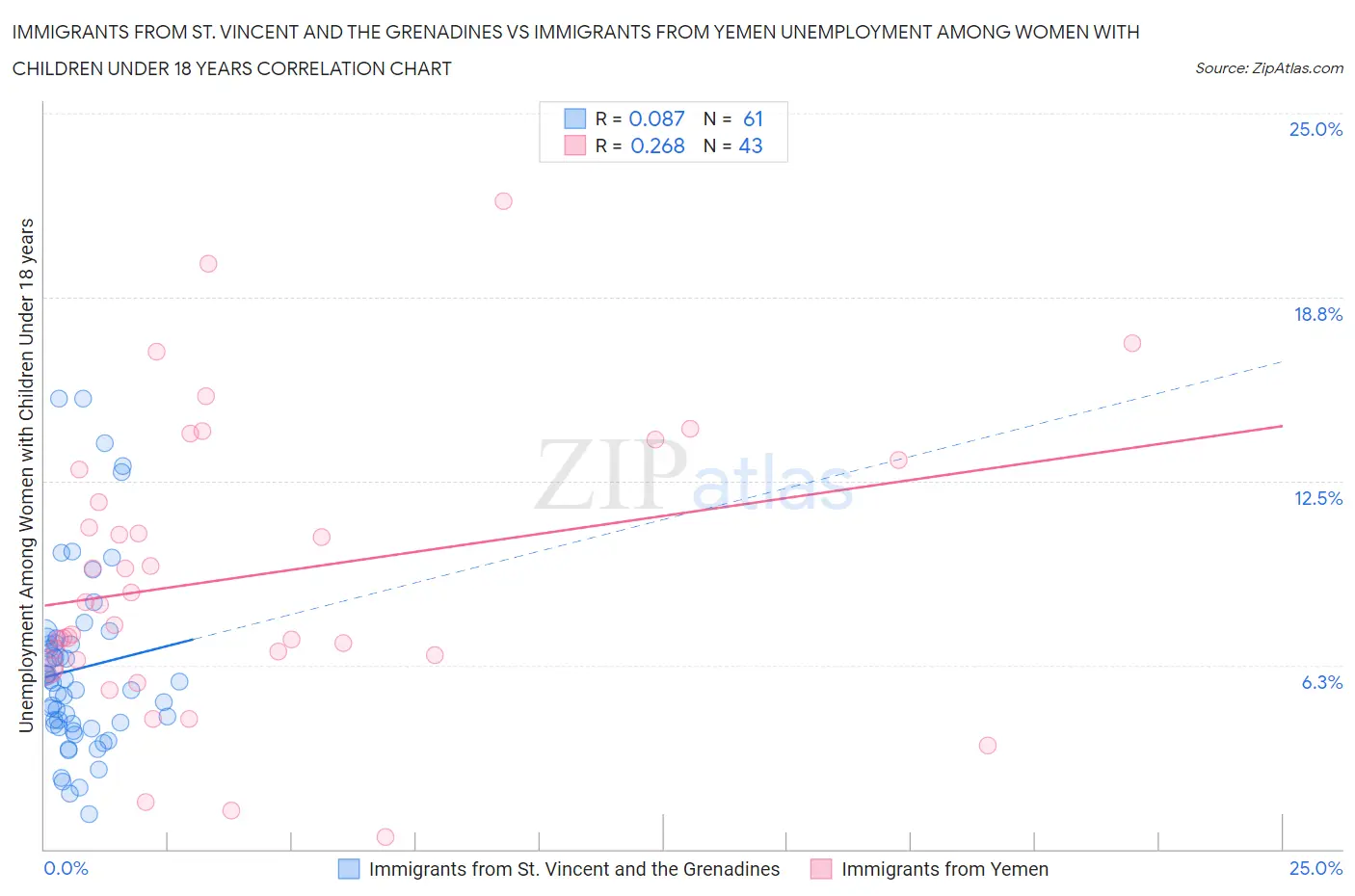 Immigrants from St. Vincent and the Grenadines vs Immigrants from Yemen Unemployment Among Women with Children Under 18 years