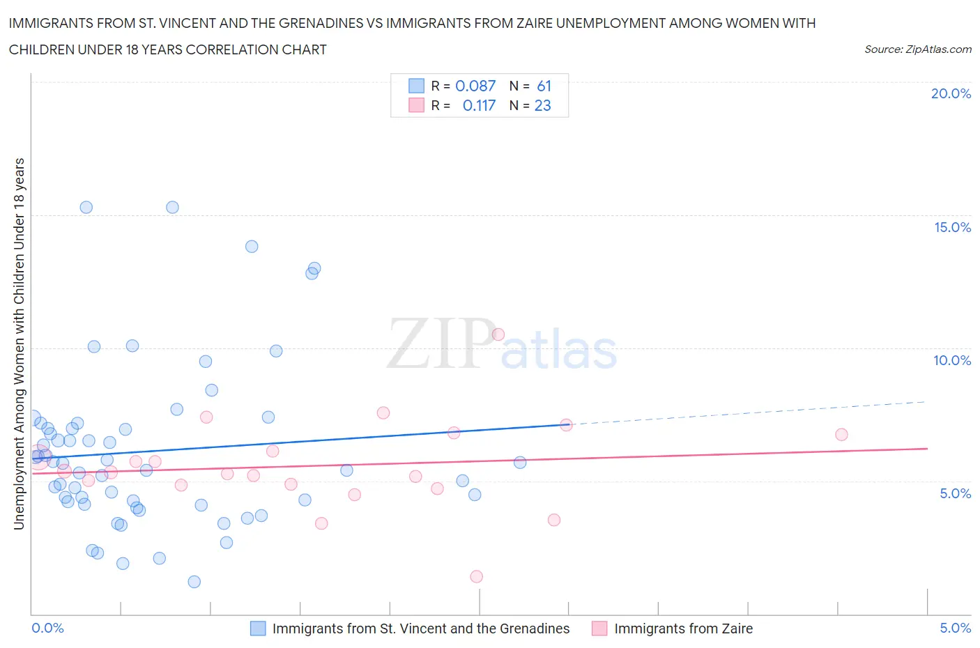 Immigrants from St. Vincent and the Grenadines vs Immigrants from Zaire Unemployment Among Women with Children Under 18 years