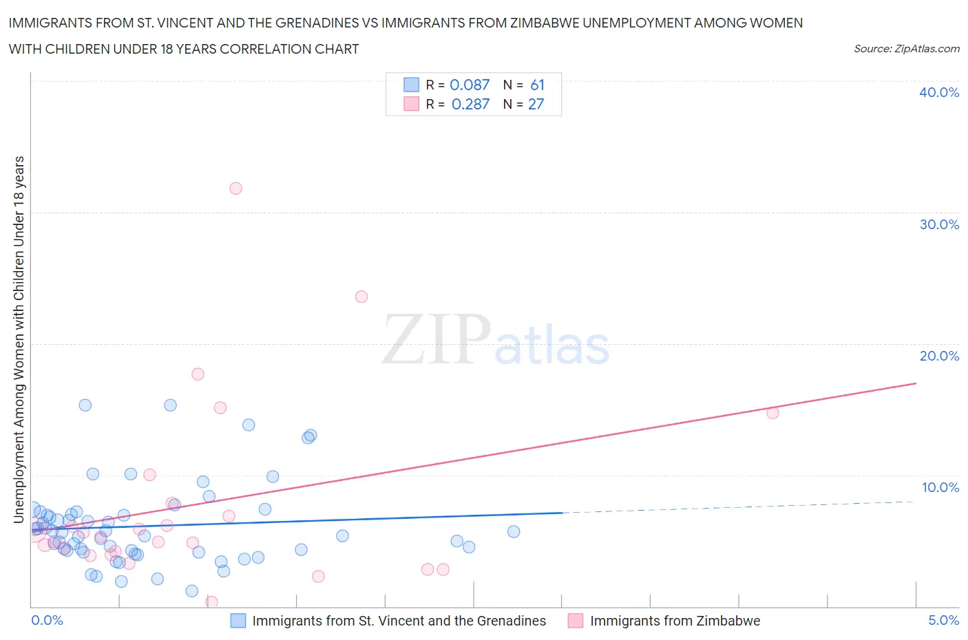 Immigrants from St. Vincent and the Grenadines vs Immigrants from Zimbabwe Unemployment Among Women with Children Under 18 years