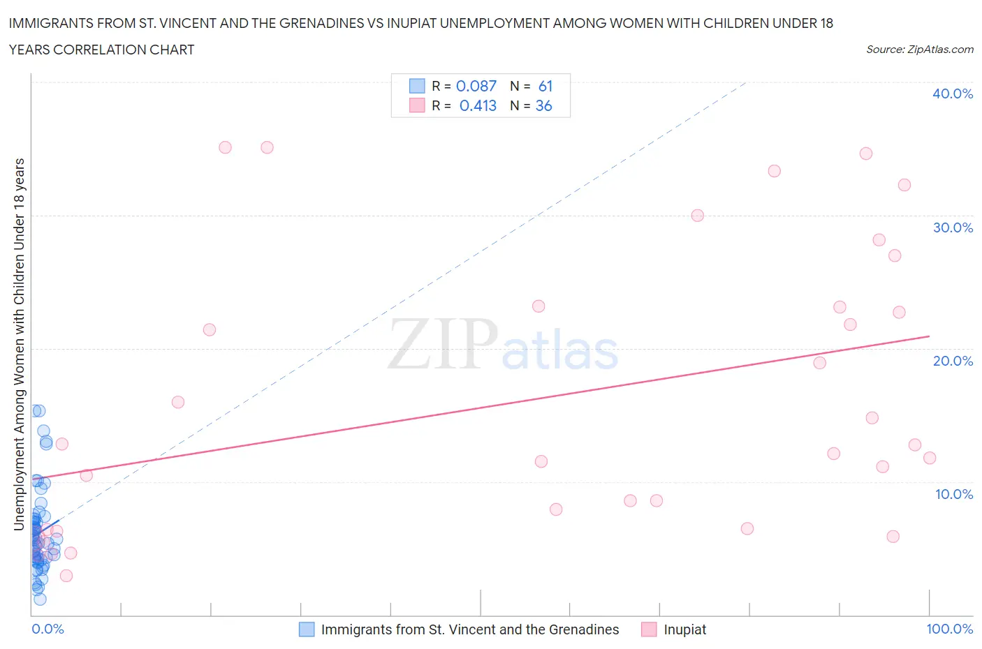 Immigrants from St. Vincent and the Grenadines vs Inupiat Unemployment Among Women with Children Under 18 years