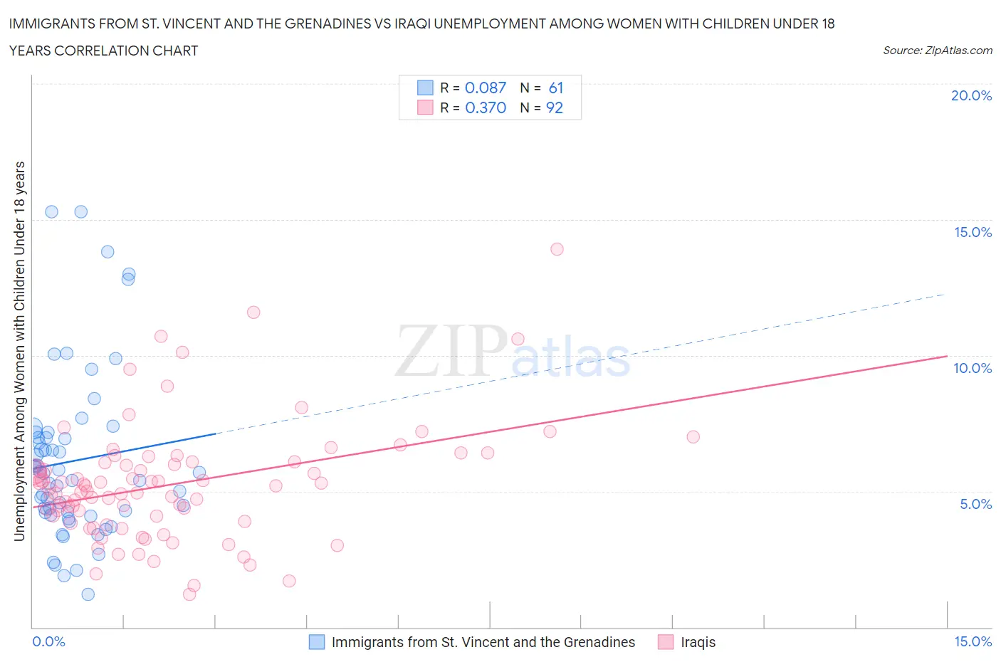 Immigrants from St. Vincent and the Grenadines vs Iraqi Unemployment Among Women with Children Under 18 years